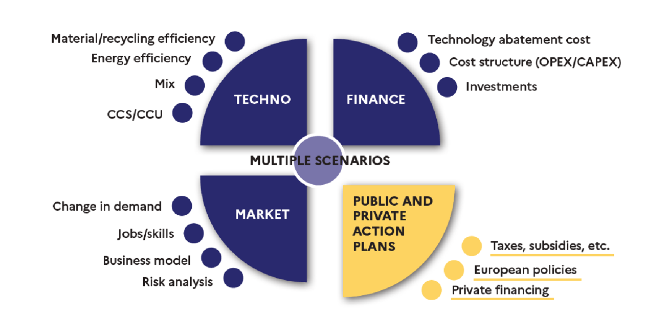 Sectoral Transition Plans for industry - Finance Clim Act